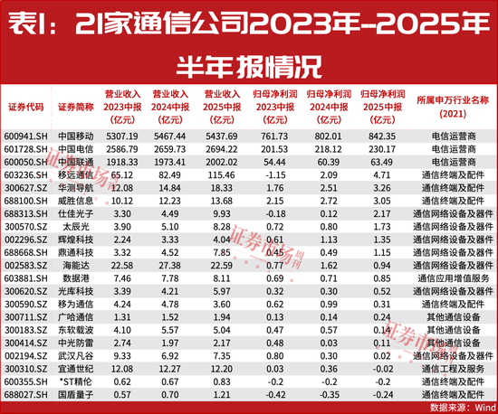 通信行业上半年利润稳增长，中期分红公司新添两家