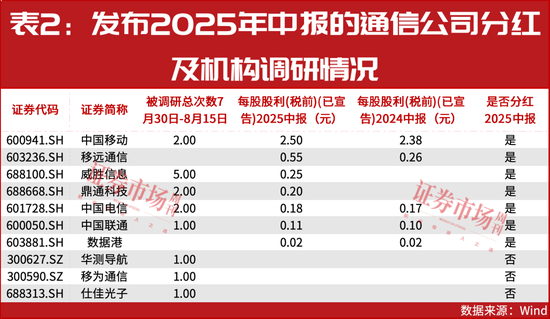 通信行业上半年利润稳增长，中期分红公司新添两家