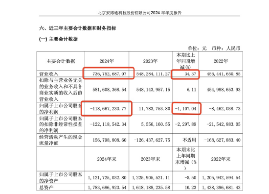 安博通董秘但晨离职，年薪70万低于行业平均，公司股价年内涨100%，去年营收7.37亿背后研发烧钱1.6亿
