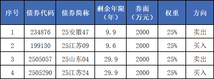 锚定区域价值，共绘高质量发展蓝图 —— 民生银行推出中长久期地方债利差篮子