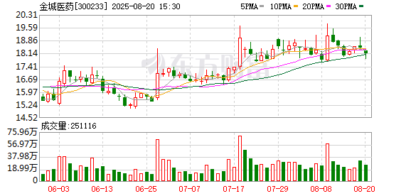 金城医药上半年归母净利润4338万元 同比下降66.8%