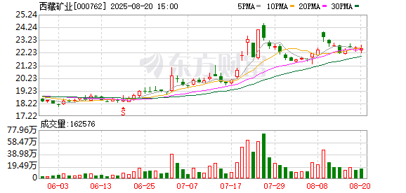 西藏矿业上半年净利-1530.5万元，同比转亏