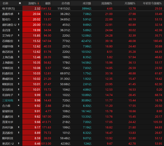 午后再创新高！A股还能上车吗？