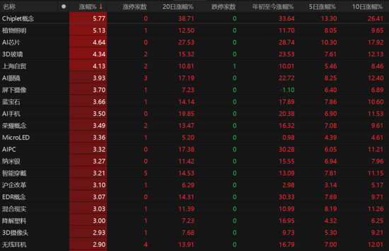 午后再创新高！A股还能上车吗？