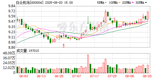 白云机场：2025年半年度归属于上市公司股东的净利润同比增长71.32%