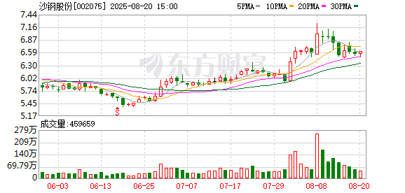 沙钢股份2025半年度拟派5484.56万元红包