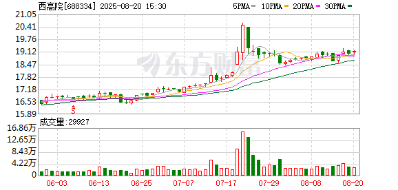 西高院披露2025半年度分配预案：拟10派2.31元