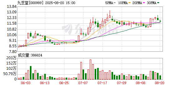 九芝堂上半年归母净利润1.44亿元 干细胞项目取得积极进展