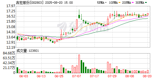 吉宏股份：2025年半年度归属于上市公司股东的净利润同比增长63.27%