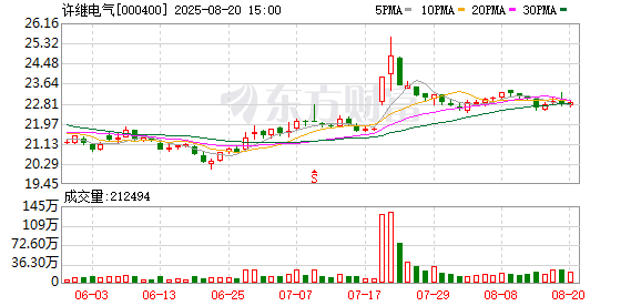 许继电气披露2025半年度分配预案：拟10派2.38元