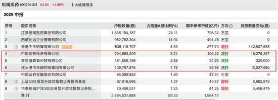 医药一哥，业绩创新高！有重要股东减持了......