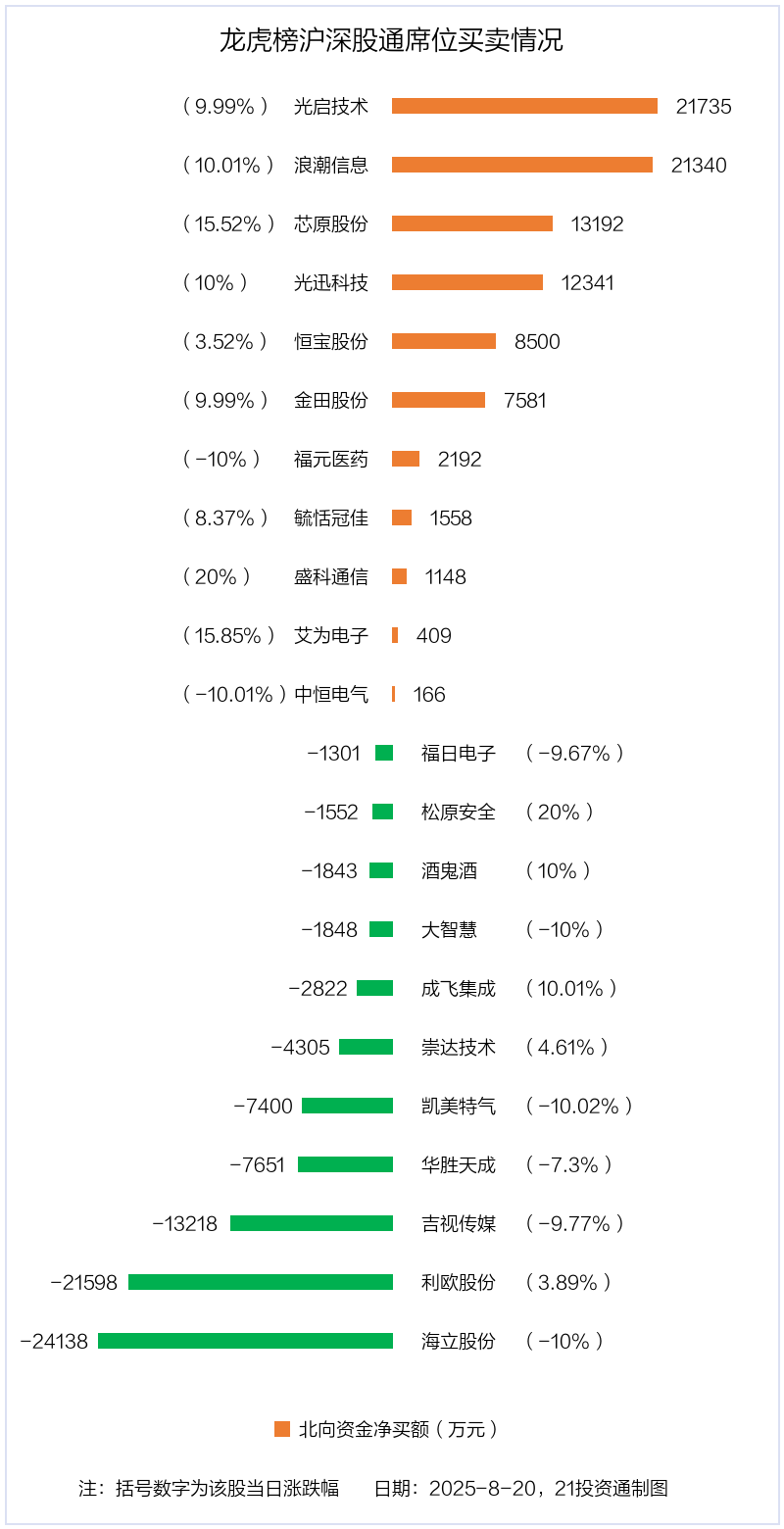 2.86亿资金抢筹浪潮信息，机构狂买利欧股份（名单）丨龙虎榜