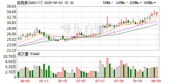百奥泰2025年上半年净利润亏损1.25亿元