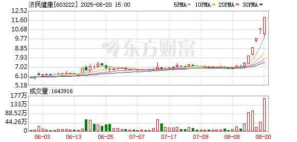 济民健康：2025年半年度公司实现营业收入366449449.00元
