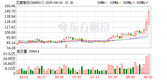 与字节跳动合作AI芯片？芯原股份回应