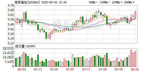 净利下滑三成，“不好卖”的桃李面包还要扩产能