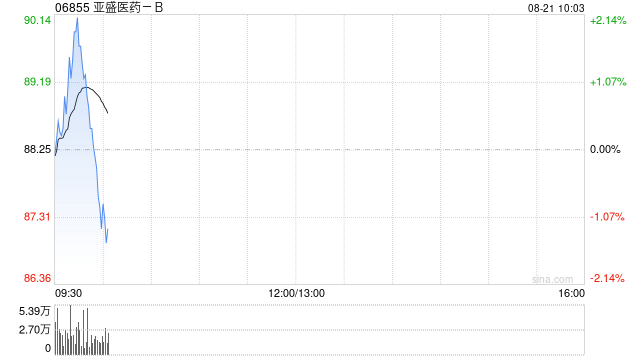 亚盛医药-B发布中期业绩 收益2.34亿元