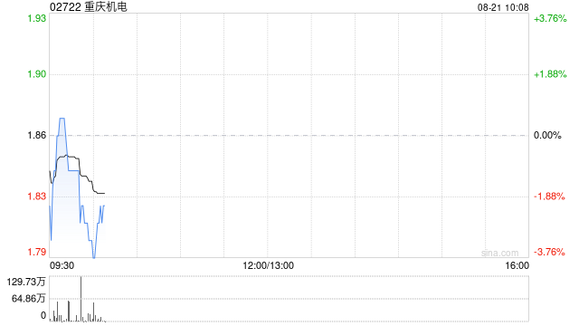 重庆机电将于11月25日派发中期股息每股0.01元