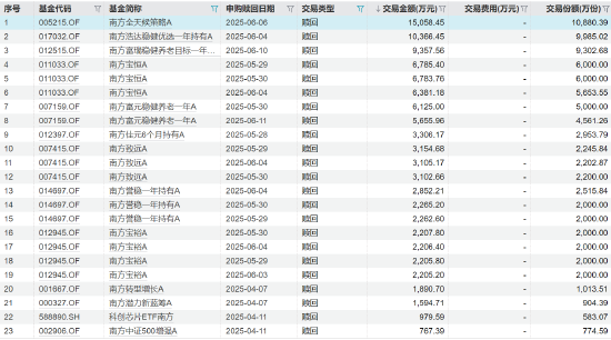 南方基金8月2.3亿元罕见自购广为传播，二季度10亿赎回却静悄悄