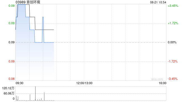 首创环境发布中期业绩 股东应占溢利1.88亿元同比增长10.3%