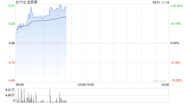 龙资源早盘涨超7% 上半年净利同比大增逾5.4倍至1269.2万澳元