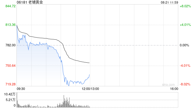 中金：维持老铺黄金跑赢行业评级 目标价1079.06港元