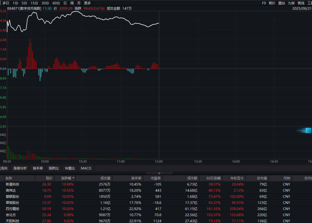 A股再爆发!这一板块涨停潮!