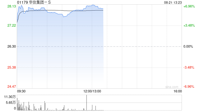华住集团-S午前涨近7% 中期纯利同比增加44.7%至15.44亿元