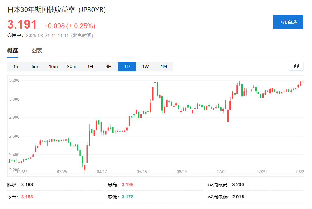 财政担忧持续,日本10年期国债收益率创2008年以来新高
