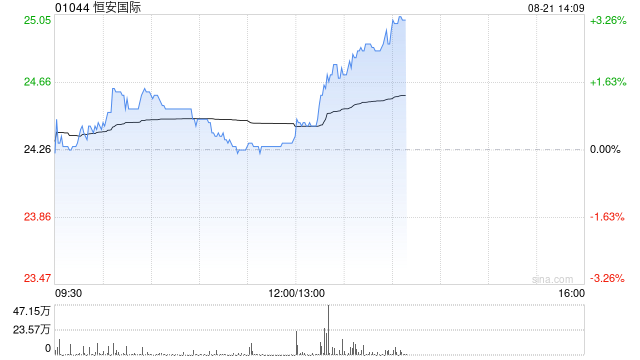 恒安国际发布中期业绩 股东应占利润13.73亿元同比减少2.6%