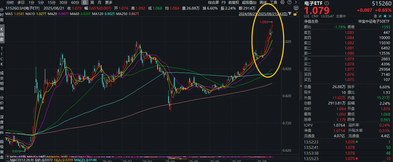 兆易创新荣登A股吸金榜第二，电子ETF（515260）盘中拉升1.8%刷新阶段高点，机构：电子板块事件催化密集