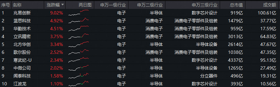兆易创新荣登A股吸金榜第二，电子ETF（515260）盘中拉升1.8%刷新阶段高点，机构：电子板块事件催化密集