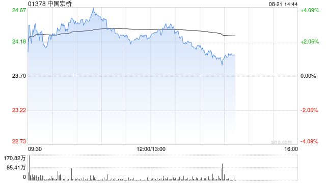 美银证券:重申中国宏桥“买入”评级 目标价为26港元