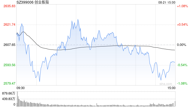 快讯：创指震荡翻绿 算力硬件股持续调整