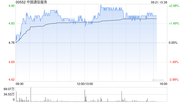 中国通信服务发布中期业绩 股东应占溢利21.29亿元同比增加0.18%