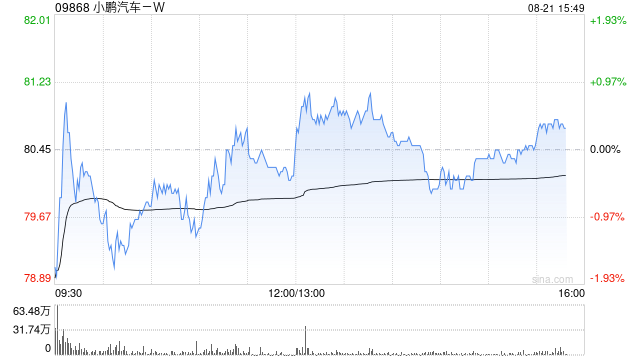 中金：维持小鹏汽车-W跑赢行业评级 目标价108港元