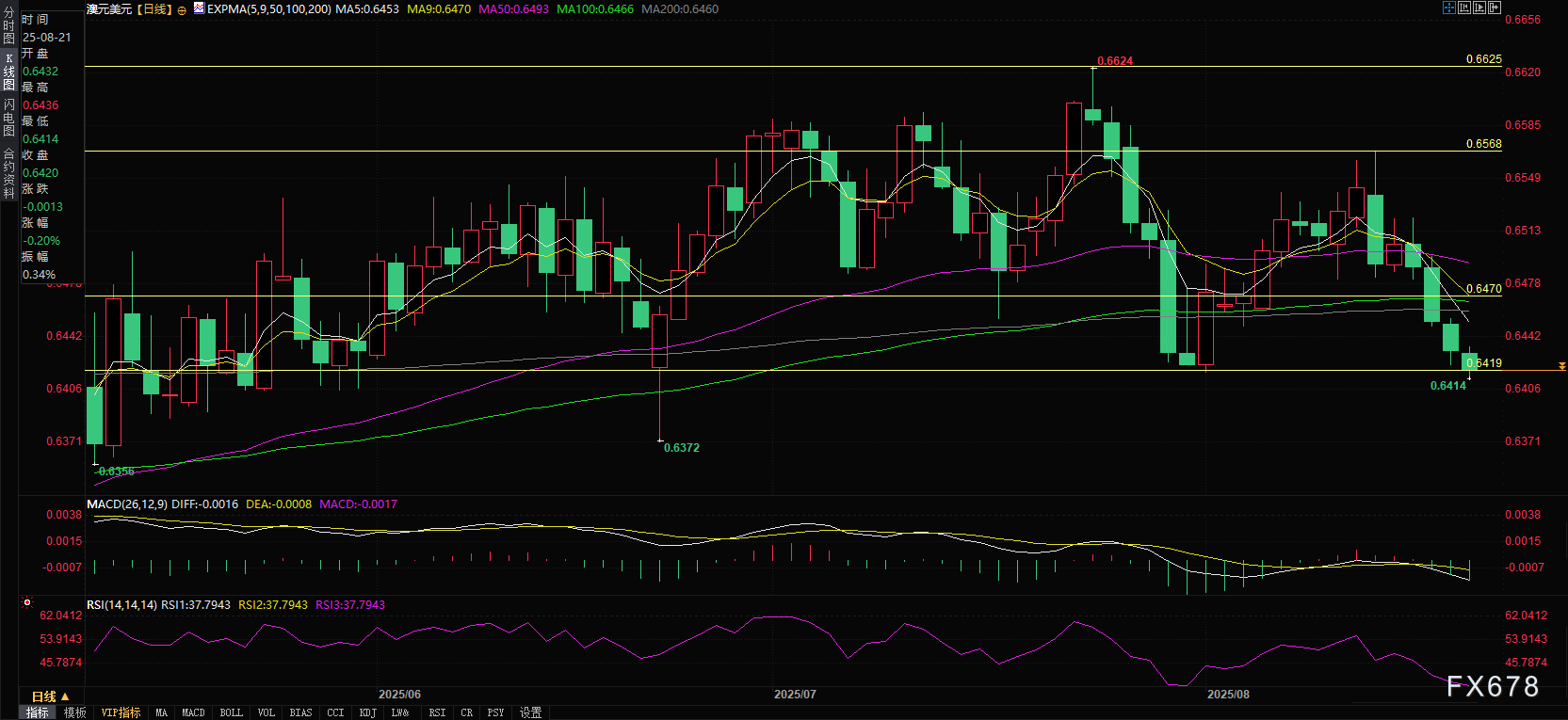 澳元四连跌创两个月新低，抄底机会来了？