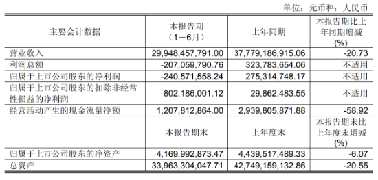 “胖改先锋”永辉交卷:半年亏2.4亿,关店227家,质押率逼近红线