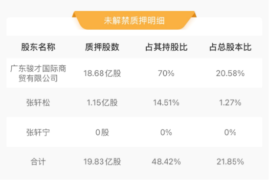 “胖改先锋”永辉交卷:半年亏2.4亿,关店227家,质押率逼近红线