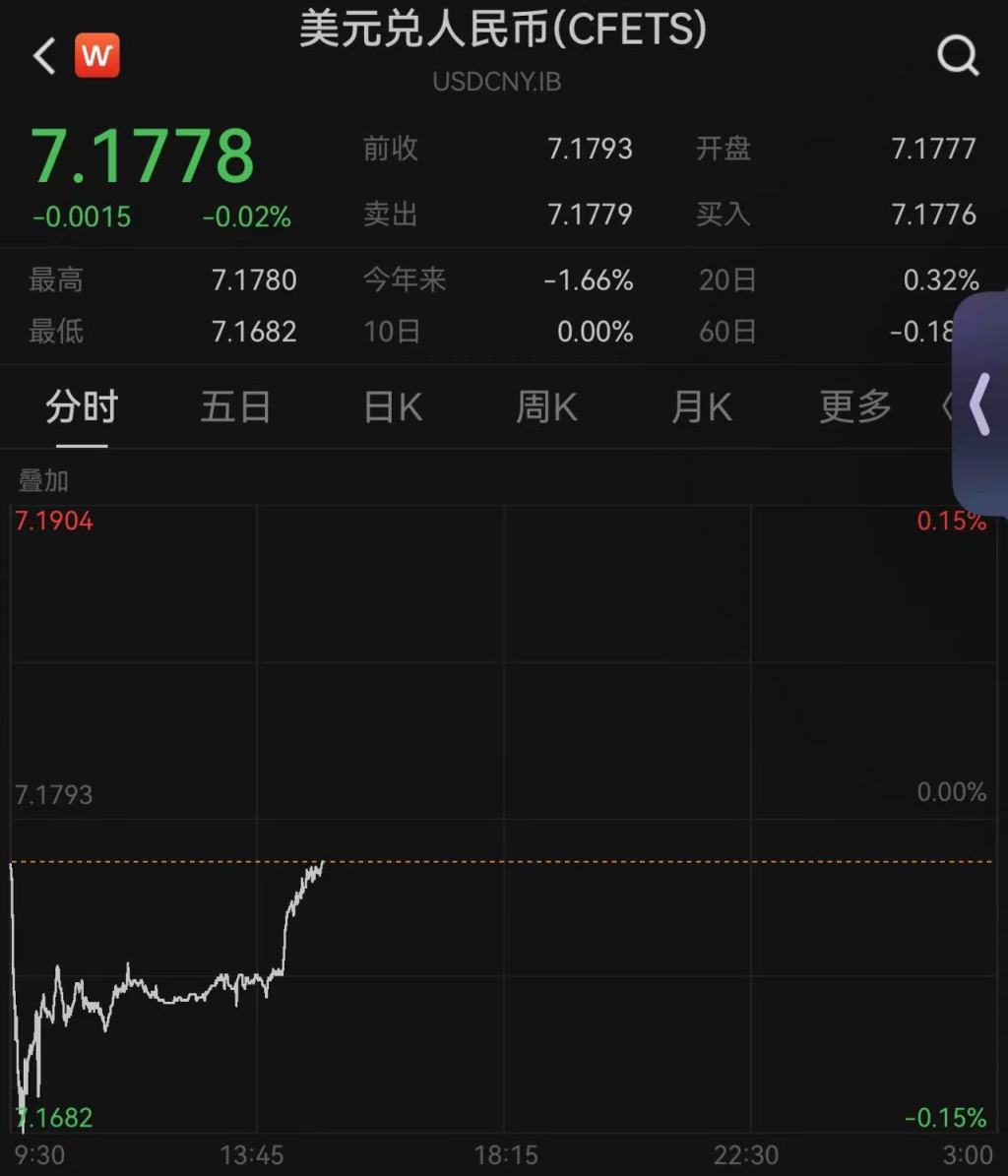 人民币对美元中间价创9个月新高，即期汇率盘中升破7.17