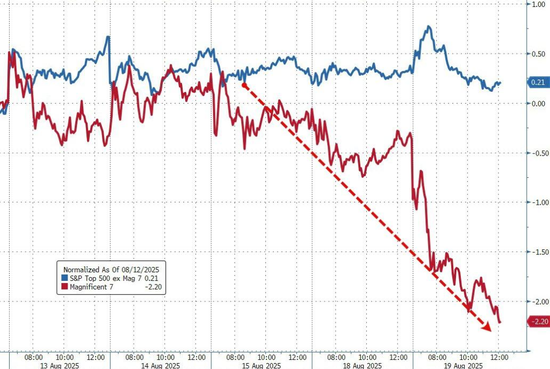 美股科技股遭抛售,下跌原因找到了?