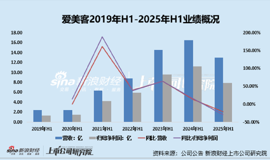 最差半年报!爱美客业绩双降、溶液/凝胶类产品销售额均大幅下滑 肉毒毒素项目延期、高溢价收购致商誉激增