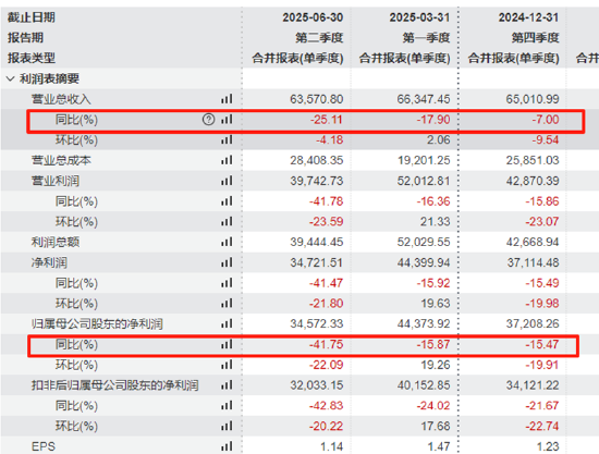 最差半年报!爱美客业绩双降、溶液/凝胶类产品销售额均大幅下滑 肉毒毒素项目延期、高溢价收购致商誉激增