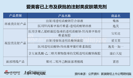 最差半年报!爱美客业绩双降、溶液/凝胶类产品销售额均大幅下滑 肉毒毒素项目延期、高溢价收购致商誉激增