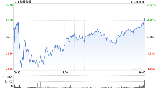 哔哩哔哩第二季度营收73亿元  经调净利润5.6亿元