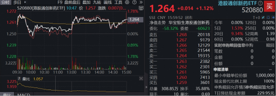 波动加剧，创新药如何介入？高人气港股通创新药ETF（520880）逆市涨逾1%