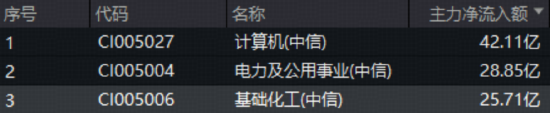 化工板块狂飙，化工ETF（516020）摸高1.89%！机构：化工板块供需格局预期改善，估值底部弹性空间充足