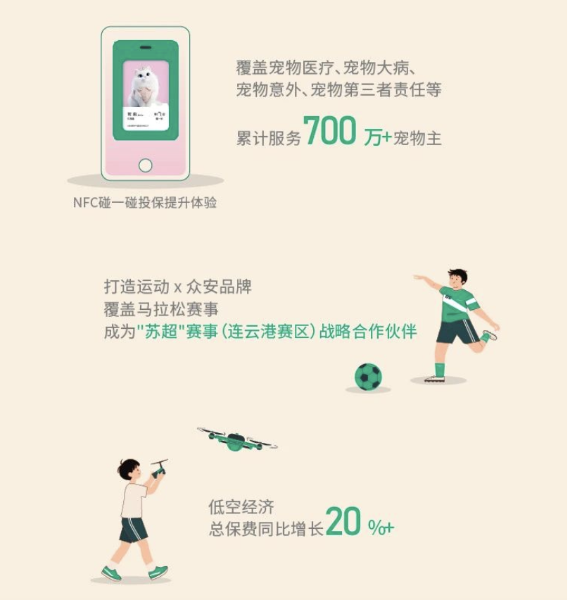 健康、汽车生态保费增速双双超30%！众安在线上半年业绩解析