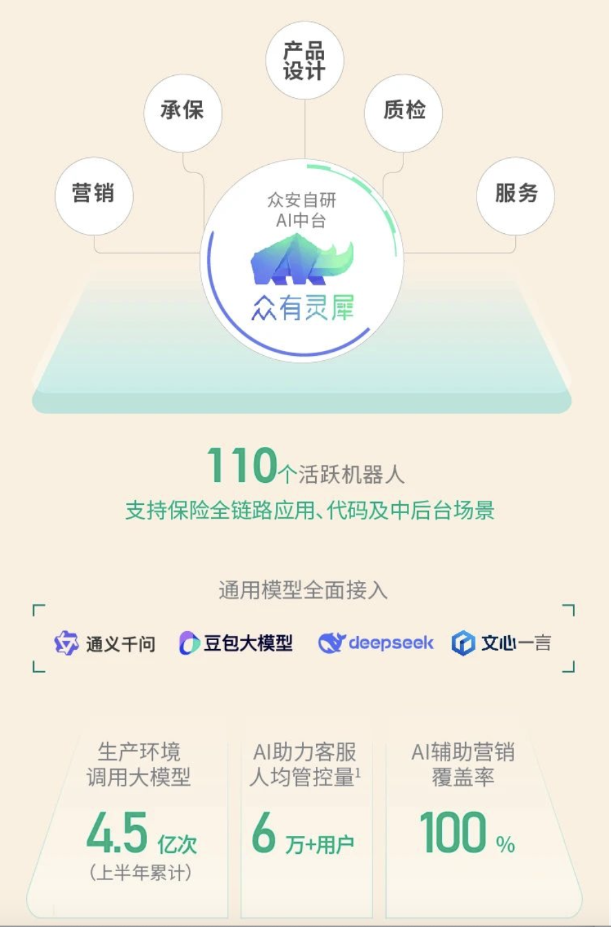 健康、汽车生态保费增速双双超30%！众安在线上半年业绩解析