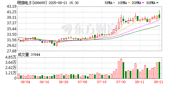 明微电子：股东明微技术拟询价转让5.66%股份
